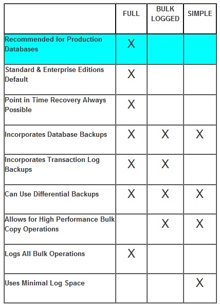 SQL Server 2008 Recovery Models – DB Cloud TECH