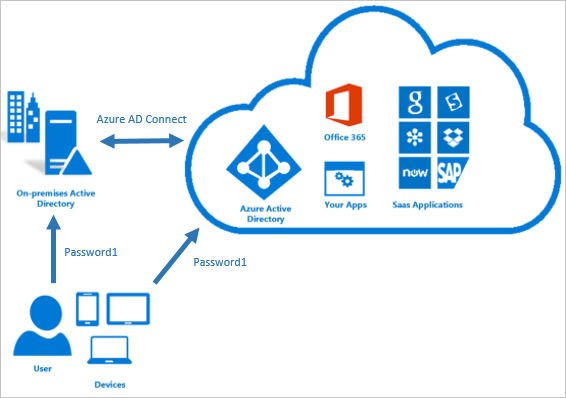 Azure AD Conenct
