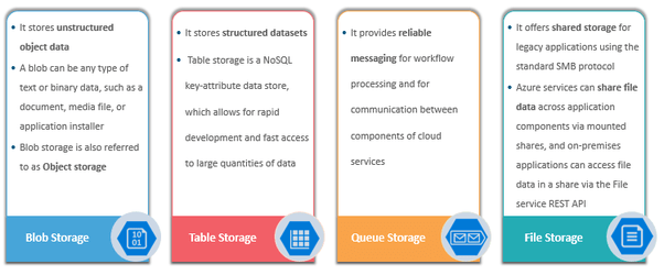 Managing and implementing Azure storage – DB Cloud TECH