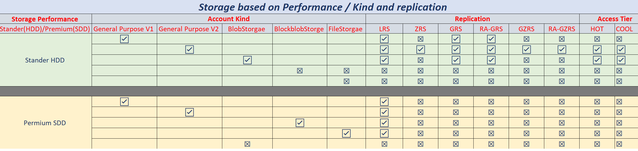 Microsoft Azure Storage Kind and Architecture – DB Cloud TECH