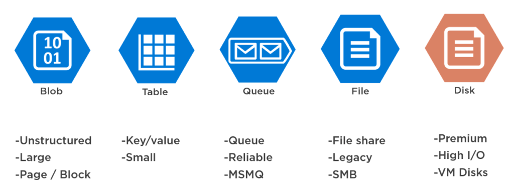 Microsoft Azure Storage Kind and Architecture – DB Cloud TECH