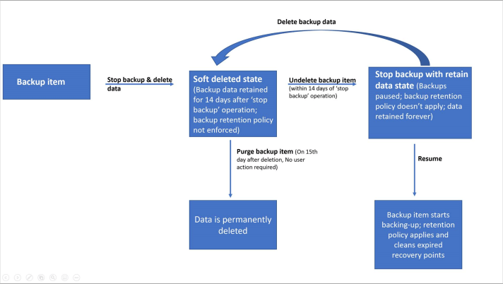 Azure VM Backup Soft Delete Security features – DB Cloud TECH