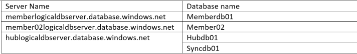Azure SQL Database Data Sync Group – DB Cloud TECH