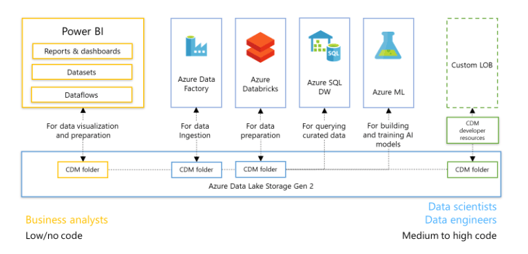 Provisioning a Gen 2 Azure Data Lake – DB Cloud TECH