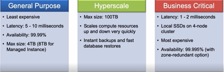 Azure SQL Database Tiers Options – DB Cloud TECH